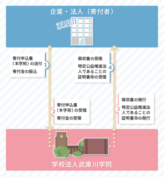 【画像】特定公益増進法人に対する寄付金 手続きの流れ図:1.企業・法人(寄付者)が寄付申込書(本学宛)の送付・寄付金の振込、2.学校法人 武庫川学院が寄付申込書(本学宛)の受理・寄付金の受領、3.学校法人 武庫川学院が領収書の発行・特定公益増進法人であることの証明書(写)の発行、4.企業・法人(寄付者)が領収書の受理・特定公益増進法人であることの証明書(写)の受理