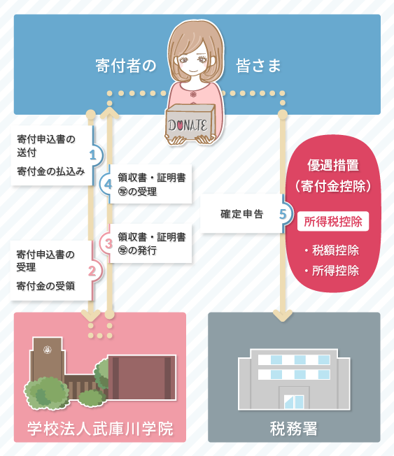 【画像】税制上の優遇措置（寄付金控除） 個人の場合 フローチャート：1.寄付者さまが学校法人 武庫川学院へ寄付申込書の送付・寄付金の払込、2.学校法人 武庫川学院が寄付金申込書の受理・寄付金の受領、3.学校法人 武庫川学院が寄付者さまへ領収書・証明書（写）の発行、4.寄付者さまが領収書証明書（写）の受理、5.寄付者さまが税務署へ確定申告（寄付金控除の優遇措置 所得税控除[税額控除・所得控除]）